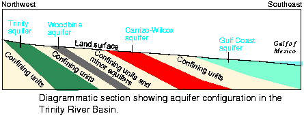 aquifer configuration