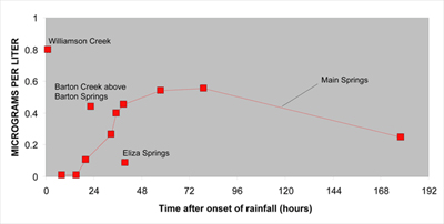 Graph showing occurrence of atrazine.