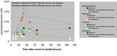 Graph showing occurrence of pesticides in Barton Springs.