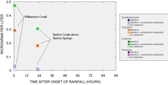 Graph showing occurrence of pesticides in Barton and Williamson Creeks.